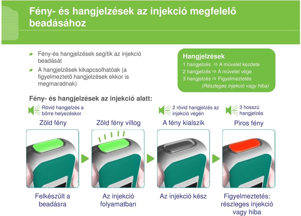 injekció vagy hiba) Fény- és hangjelzések az injekció alatt: Rövid hangjelzés a bőrre helyezéskor 2 rövid hangjelzés az injekció végén 3 hosszú