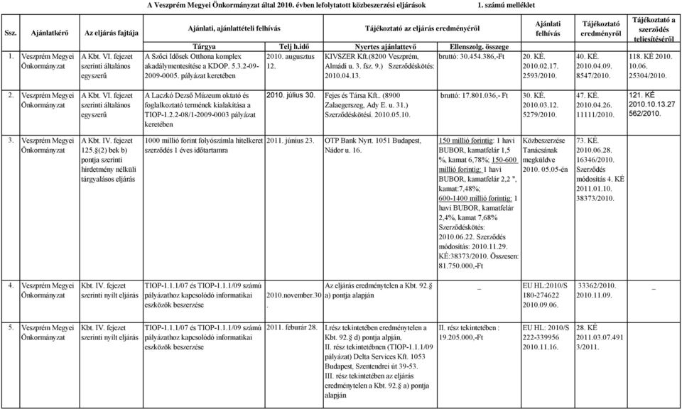 Tájékoztató az eljárás eredményéről Nyertes ajánlattevő KIVSZER Kft.(8200 Veszprém, Almádi u. 3. fsz. 9.) Szerződéskötés: 2010.04.13. Ellenszolg. összege bruttó: 30.454.386,-Ft 20. KÉ. 2010.02.17.