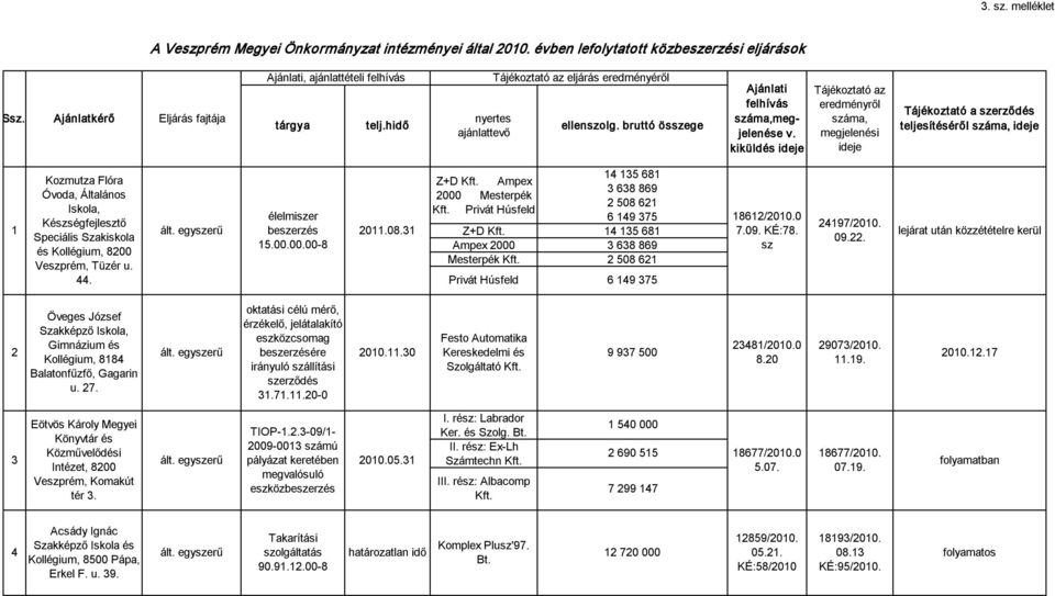 kiküldés ideje Tájékoztató az száma, megjelenési ideje Tájékoztató a szerződés teljesítéséről száma, ideje 1 Kozmutza Flóra Óvoda, Általános Iskola, Készségfejlesztő Speciális Szakiskola és