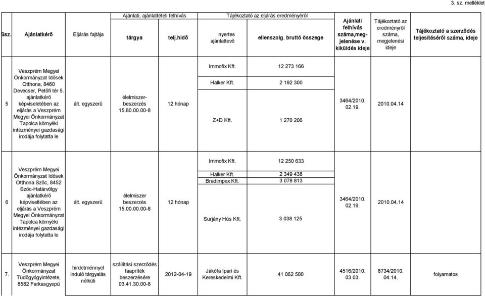 ajánlatkérő képviseletében az eljárás a Veszprém Megyei Tapolca környéki intézményei gazdasági irodája folytatta le élelmiszerbeszerzés 15.80.00.00-8 12 hónap Immofix Kft. 12 273 166 Halker Kft.