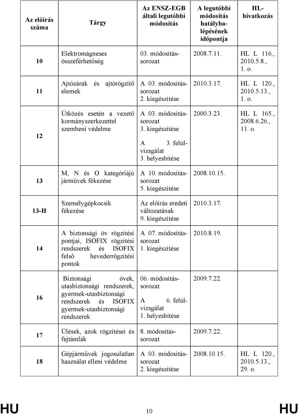 kiegészítése A 3. felülvizsgálat 3. helyesbítése 2000.3.23. HL L 165., 2008.6.26., 11. o. 13 M, N és O kategóriájú járművek fékezése A 10. sorozat 5. kiegészítése 2008.10.15.