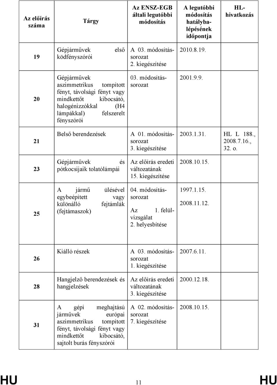 9. 21 Belső berendezések A 01. sorozat 3. kiegészítése 2003.1.31. HL L 188., 2008.7.16., 32. o. 23 Gépjárművek és pótkocsijaik tolatólámpái 15.