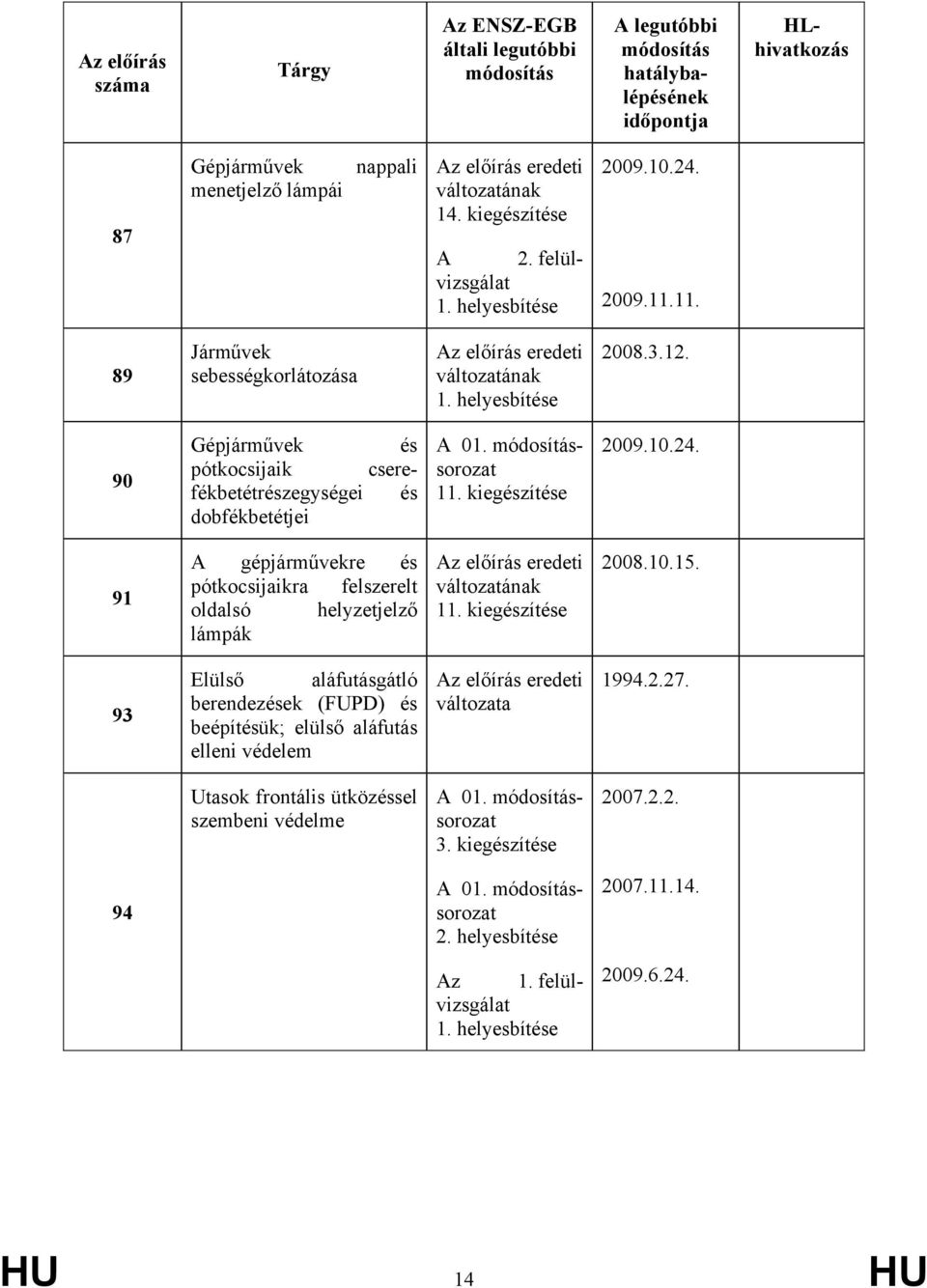 kiegészítése 2009.10.24. 91 A gépjárművekre és pótkocsijaikra felszerelt oldalsó helyzetjelző lámpák 11. kiegészítése 2008.10.15.