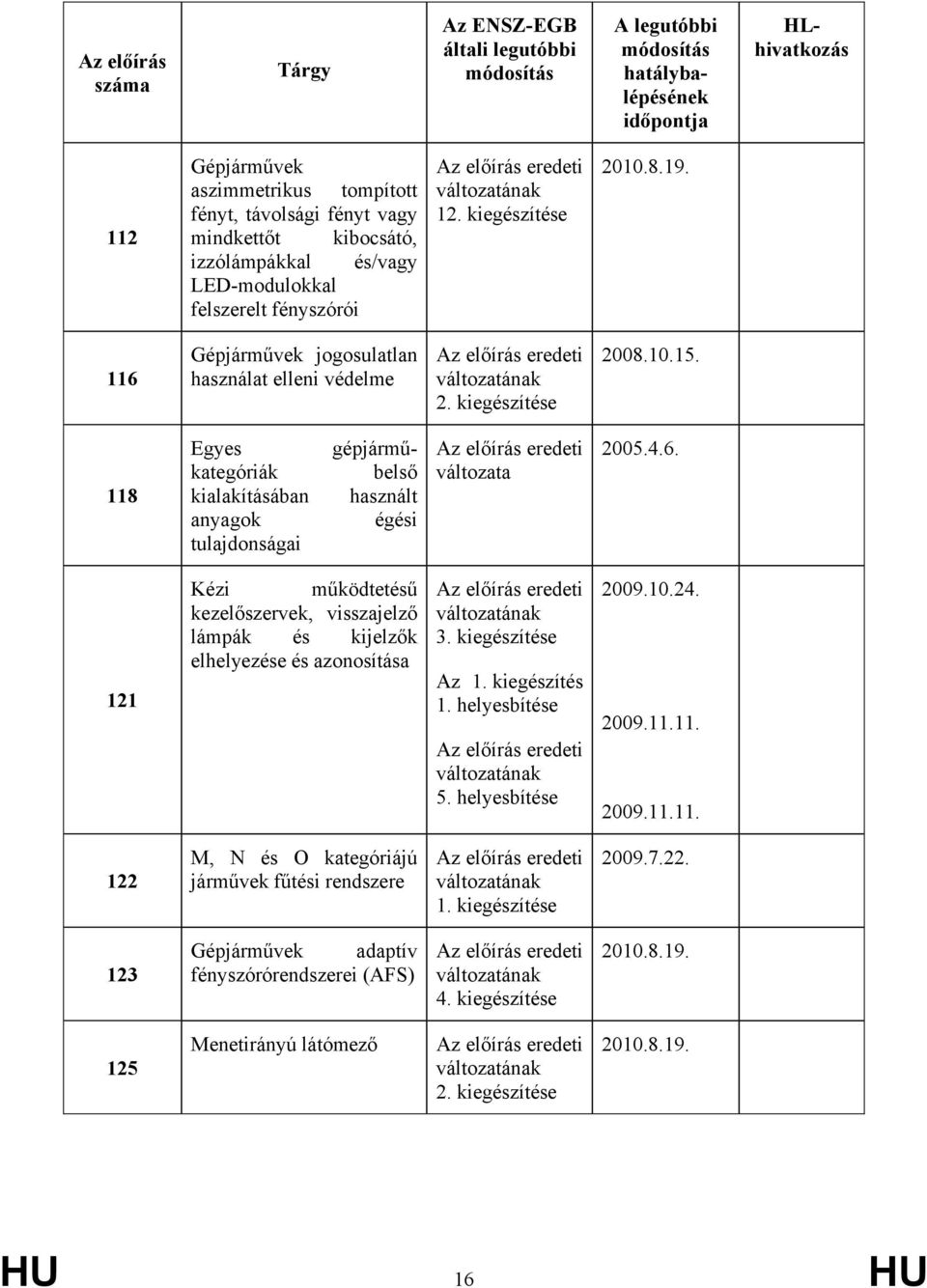 118 gépjármű- belső használt égési Egyes kategóriák kialakításában anyagok tulajdonságai változata 2005.4.6.