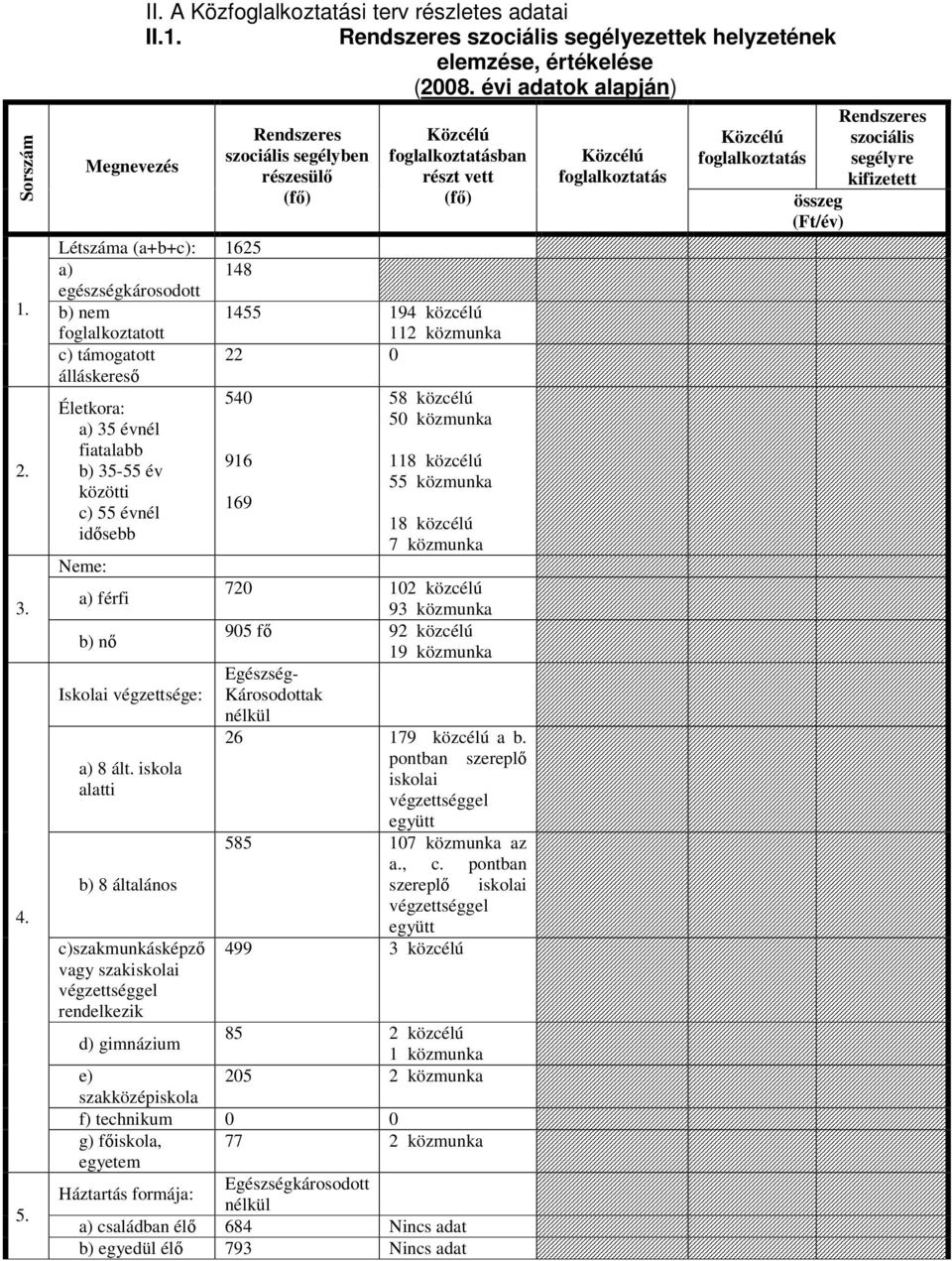 közmunka c) támogatott 22 0 álláskeres Életkora: a) 35 évnél fiatalabb b) 35-55 év közötti c) 55 évnél idsebb Neme: a) férfi b) n Iskolai végzettsége: a) 8 ált.