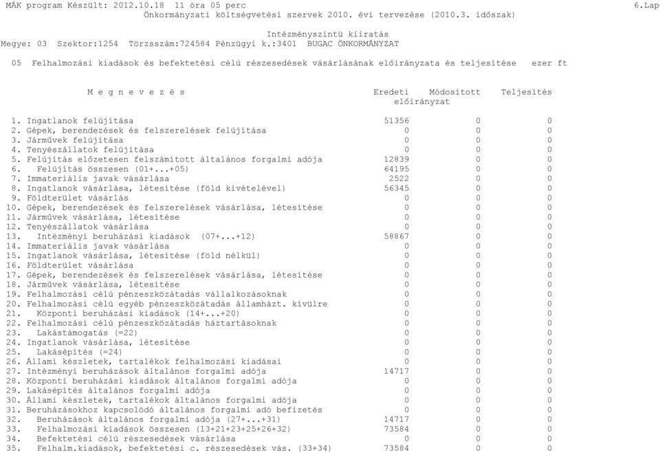 Felújítás előzetesen felszámított általános forgalmi adója 12839 0 0 6. Felújítás összesen (01+...+05) 64195 0 0 7. Immateriális javak vásárlása 2522 0 0 8.