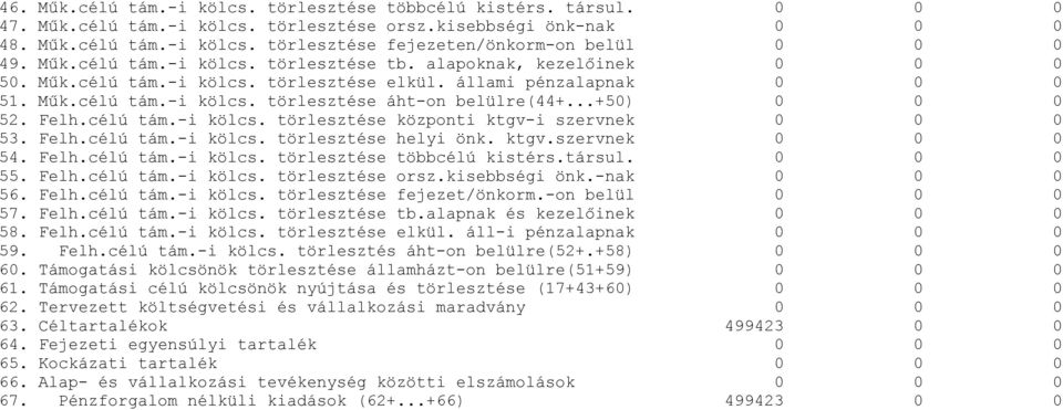 ..+50) 0 0 0 52. Felh.célú tám.-i kölcs. törlesztése központi ktgv-i szervnek 0 0 0 53. Felh.célú tám.-i kölcs. törlesztése helyi önk. ktgv.szervnek 0 0 0 54. Felh.célú tám.-i kölcs. törlesztése többcélú kistérs.