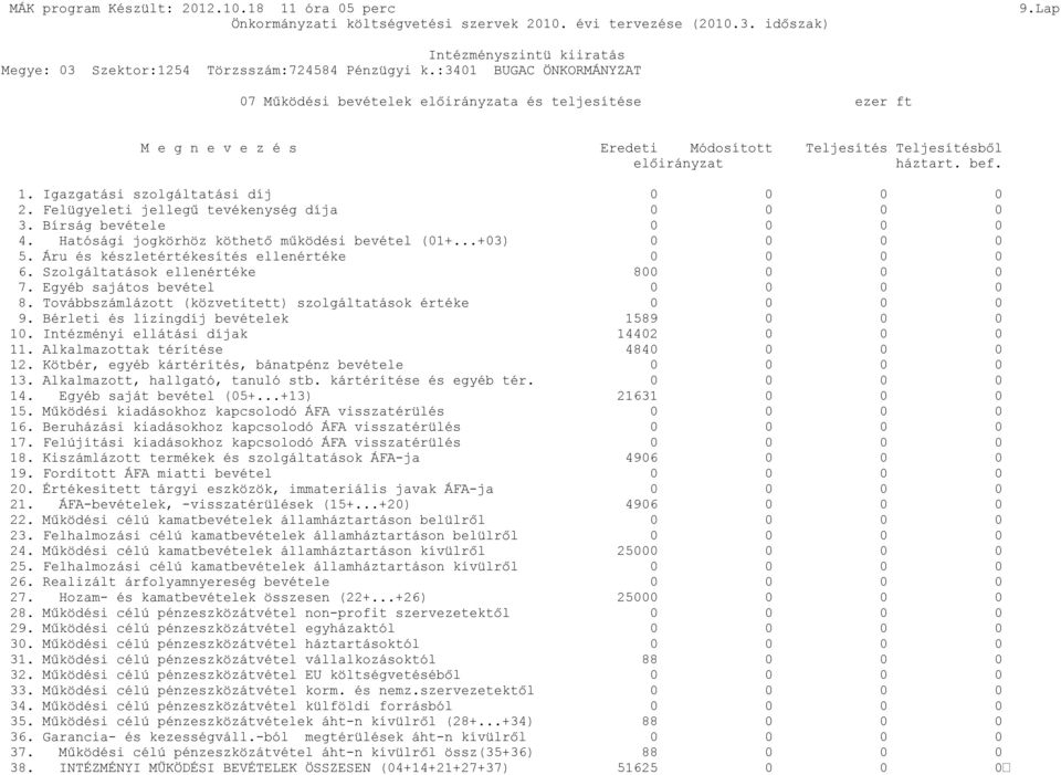Szolgáltatások ellenértéke 800 0 0 0 7. Egyéb sajátos bevétel 0 0 0 0 8. Továbbszámlázott (közvetített) szolgáltatások értéke 0 0 0 0 9. Bérleti és lízingdíj bevételek 1589 0 0 0 10.