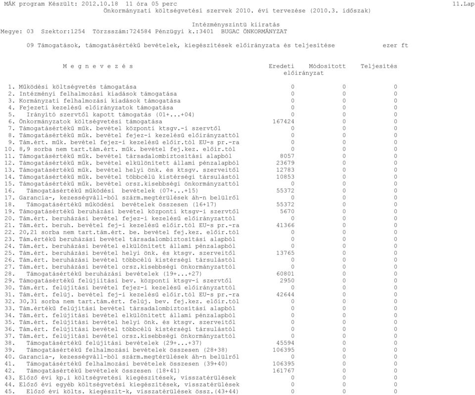 Irányító szervtől kapott támogatás (01+...+04) 0 0 0 6. Önkormányzatok költségvetési támogatása 167424 0 0 7. Támogatásértékű műk. bevétel központi ktsgv.-i szervtől 0 0 0 8. Támogatásértékű műk. bevétel fejez-i kezelésű előirányzattól 0 0 0 9.