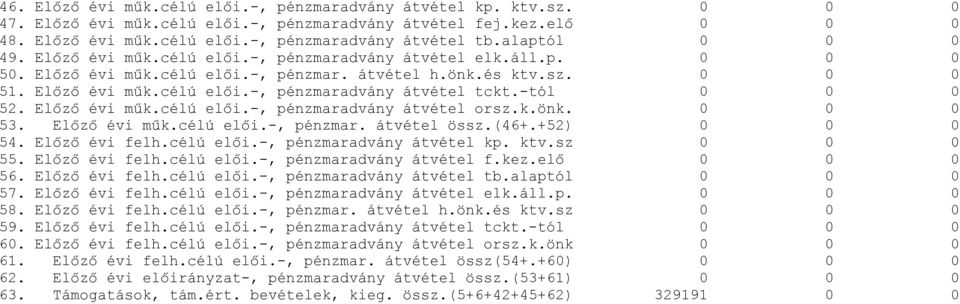 -tól 0 0 0 52. Előző évi műk.célú elői.-, pénzmaradvány átvétel orsz.k.önk. 0 0 0 53. Előző évi műk.célú elői.-, pénzmar. átvétel össz.(46+.+52) 0 0 0 54. Előző évi felh.célú elői.-, pénzmaradvány átvétel kp.