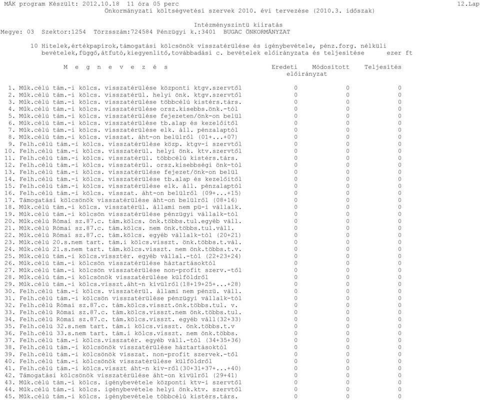 ktgv.szervtől 0 0 0 3. Műk.célú tám.-i kölcs. visszatérülése többcélú kistérs.társ. 0 0 0 4. Műk.célú tám.-i kölcs. visszatérülése orsz.kisebbs.önk.-tól 0 0 0 5. Műk.célú tám.-i kölcs. visszatérülése fejezeten/önk-on belül 0 0 0 6.