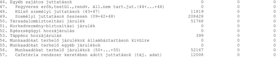 Korkedvezmény-biztosítási járulék 0 0 0 52. Egészségügyi hozzájárulás 0 0 0 53. Táppénz hozzájárulás 399 0 0 54.