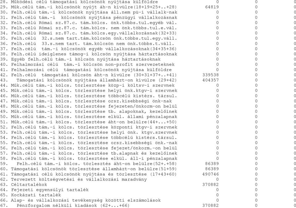 Felh.célú 32.s.nem tart.tám.kölcsön önk.többs.tul.egy.váll. 36. Felh.célú 33.s.nem tart. tám.kölcsön nem önk.többs.t.váll. 37. Felh.célú tám.-i kölcsönök egyéb vállalkozásoknak(34+35+36) 38. Felh.célú ideiglenes támog-i kölcsön nyújtása háztartásoknak 39.