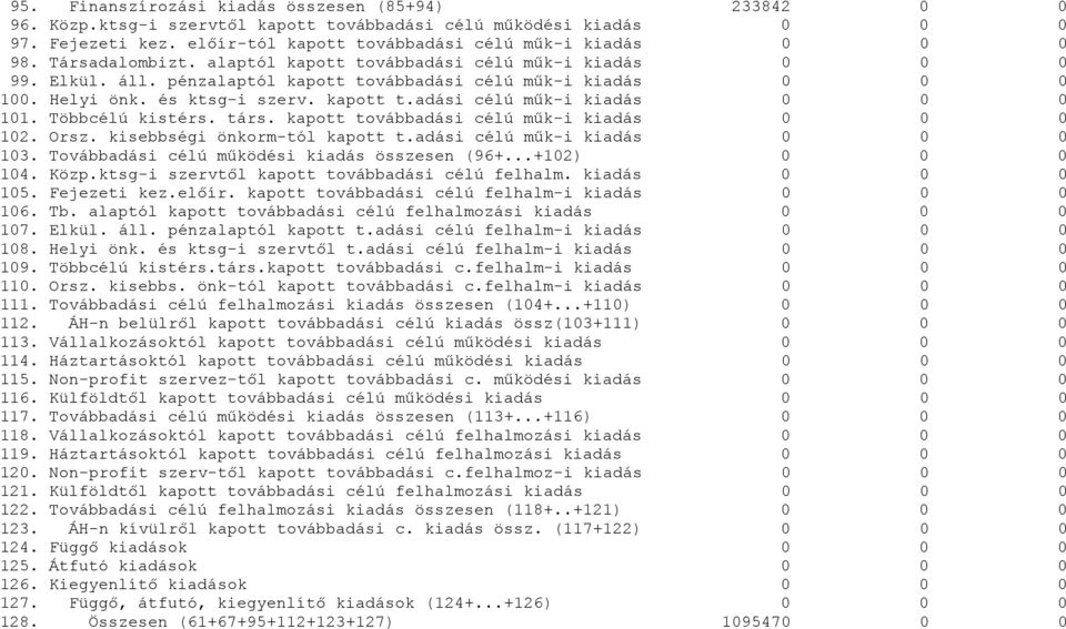 társ. kapott továbbadási célú műk-i kiadás 12. Orsz. kisebbségi önkorm-tól kapott t.adási célú műk-i kiadás 13. Továbbadási célú működési kiadás összesen (96+...+12) 14. Közp.