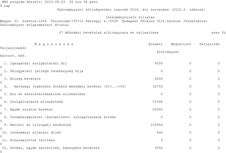 M e g n e v e z é s Eredeti Módosított Teljesítés előirányzat 1. Igazgatási szolgáltatási díj 855 2. Felügyeleti jellegű tevékenység díja 3. Bírság bevétele 82 4.