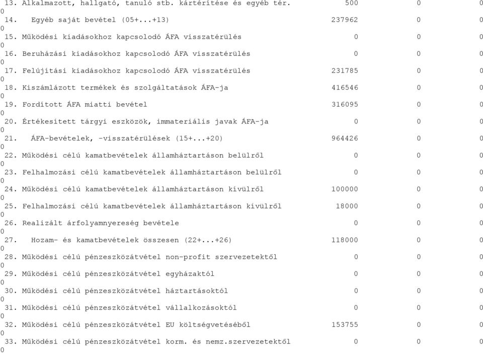 Fordított ÁFA miatti bevétel 31695 2. Értékesített tárgyi eszközök, immateriális javak ÁFA-ja 21. ÁFA-bevételek, -visszatérülések (15+...+2) 964426 22.