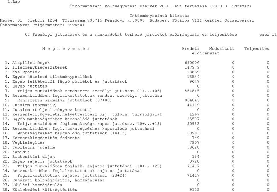 előirányzat 1. Alapilletmények 686 2. Illetménykiegészítések 147979 3. Nyelvpótlék 13669 4. Egyéb kötelező illetménypótlékok 13544 5. Egyéb feltételtől függő pótlékok és juttatások 9647 6.