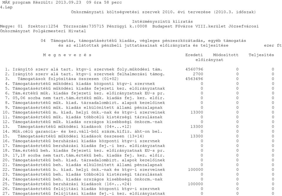 kerület Józsefvárosi Önkormányzat Polgármesteri Hivatal 4 Támogatás, támogatásértékű kiadás, végleges pénzeszközátadás, egyéb támogatás és az ellátottak pénzbeli juttatásainak előirányzata és