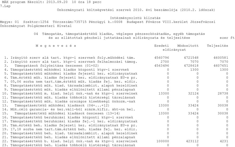 kerület Józsefvárosi Önkormányzat Polgármesteri Hivatal 4 Támogatás, támogatásértékű kiadás, végleges pénzeszközátadás, egyéb támogatás és az ellátottak pénzbeli juttatásainak előirányzata és