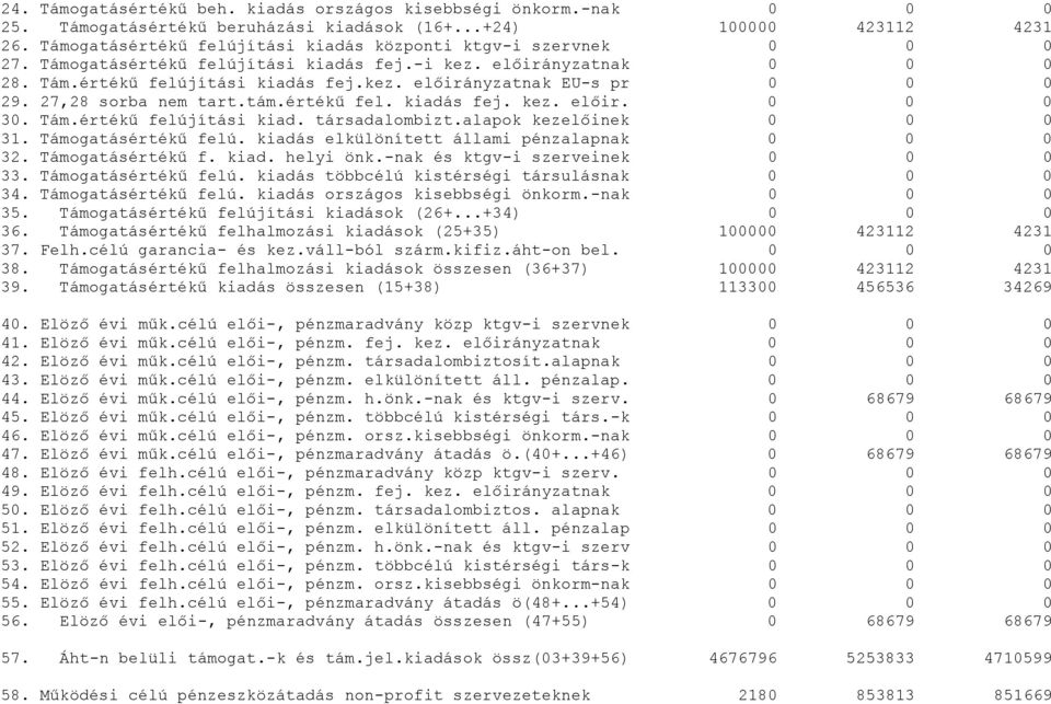 alapok kezelőinek 31. Támogatásértékű felú. kiadás elkülönített állami pénzalapnak 32. Támogatásértékű f. kiad. helyi önk.-nak és ktgv-i szerveinek 33. Támogatásértékű felú. kiadás többcélú kistérségi társulásnak 34.