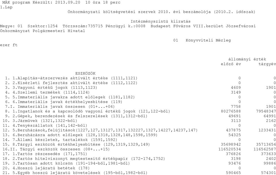 2.Kísérleti fejlesztés aktivált értéke (1112,1122) 3. 3.Vagyoni értékű jogok (1113,1123) 469 191 4. 4.Szellemi termékek (1114,1124) 3149 5. 5.Immateriális javakra adott előlegek (1181,1182) 6.