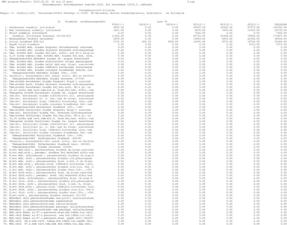 Rendszeres személyi juttatások 9855.00 0.00 0.00 45050.00 18302.00 67575.00 140782.00 2. Nem rendszeres személyi juttatások 1801.00 0.00 0.00 8235.00 3346.00 12353.00 25735.00 3. Külső személyi juttatások 0.