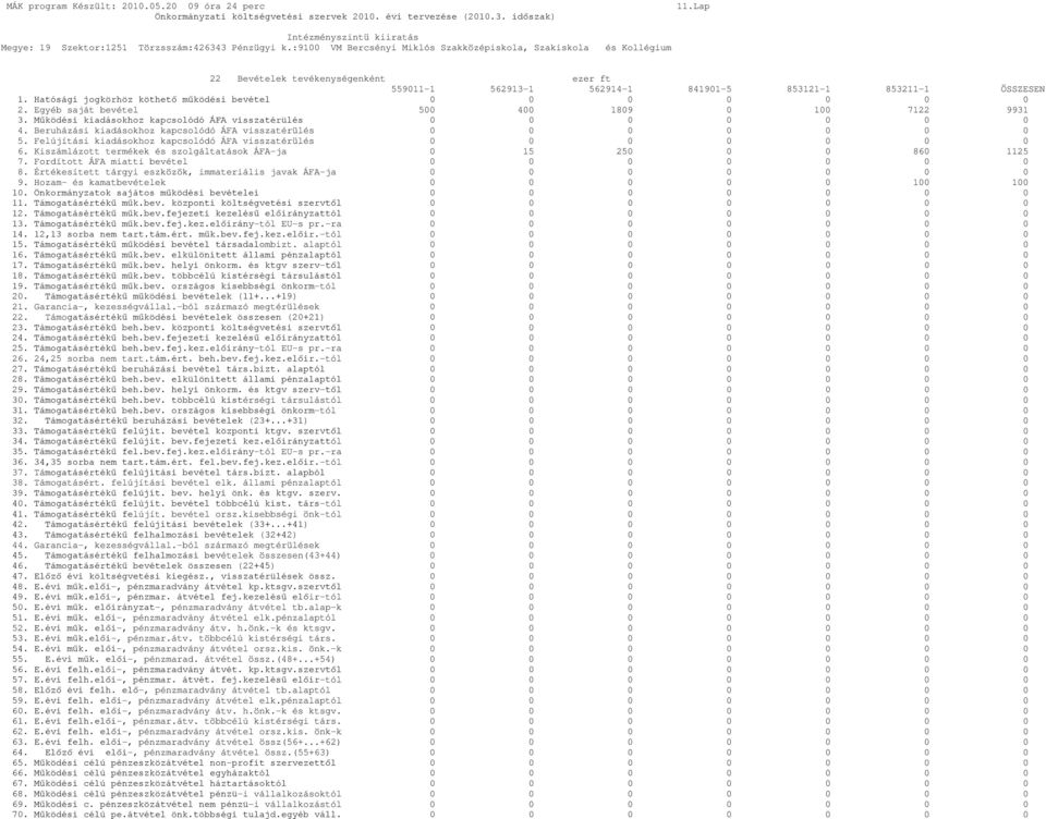 Hatósági jogkörhöz köthető működési bevétel 0 0 0 0 0 0 0 2. Egyéb saját bevétel 500 400 1809 0 100 7122 9931 3. Működési kiadásokhoz kapcsolódó ÁFA visszatérülés 0 0 0 0 0 0 0 4.