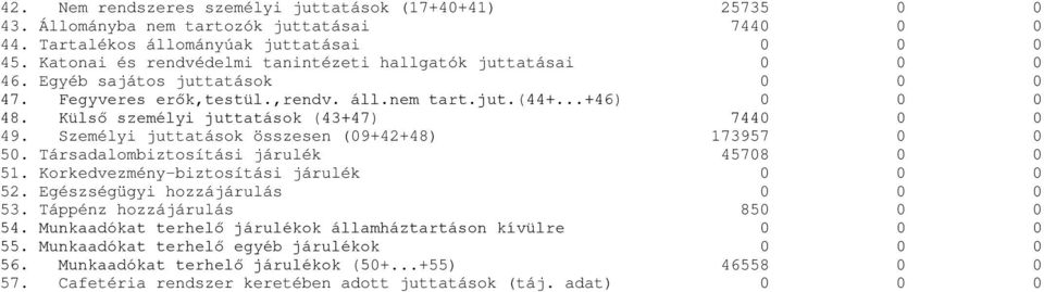 Külső személyi juttatások (43+47) 7440 0 0 49. Személyi juttatások összesen (09+42+48) 173957 0 0 50. Társadalombiztosítási járulék 45708 0 0 51. Korkedvezmény-biztosítási járulék 0 0 0 52.