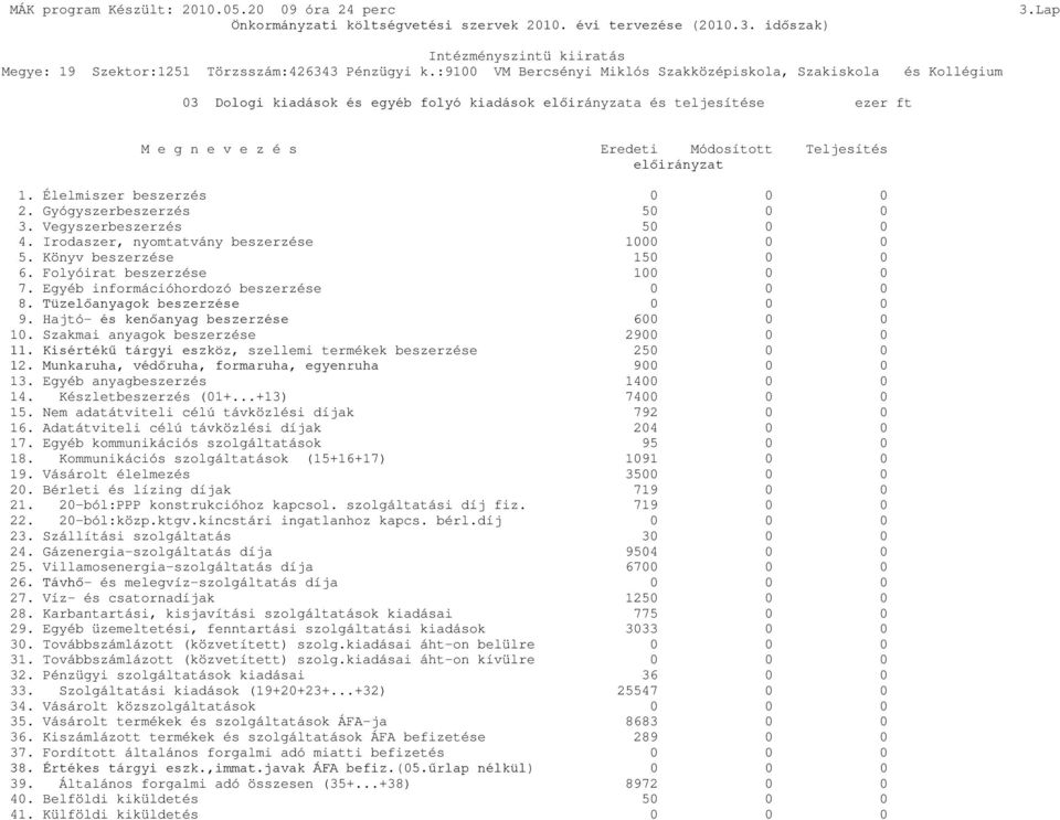 előirányzat 1. Élelmiszer beszerzés 0 0 0 2. Gyógyszerbeszerzés 50 0 0 3. Vegyszerbeszerzés 50 0 0 4. Irodaszer, nyomtatvány beszerzése 1000 0 0 5. Könyv beszerzése 150 0 0 6.