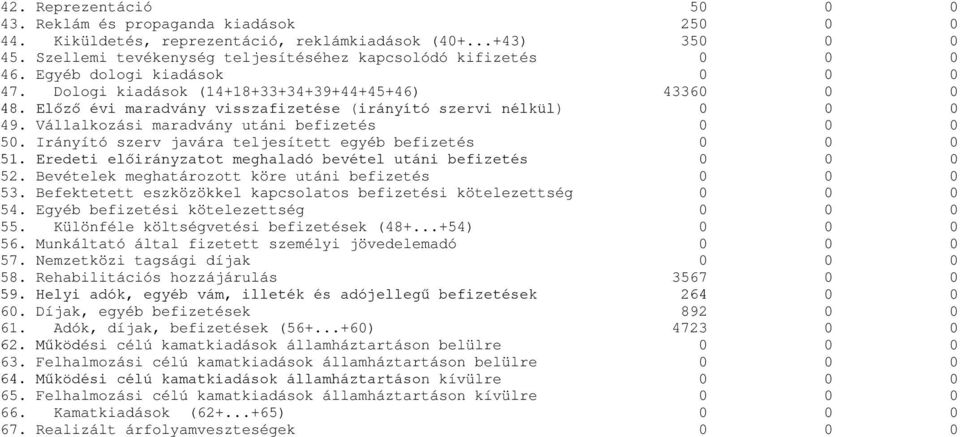 Előző évi maradvány visszafizetése (irányító szervi nélkül) 0 0 0 49. Vállalkozási maradvány utáni befizetés 0 0 0 50. Irányító szerv javára teljesített egyéb befizetés 0 0 0 51.