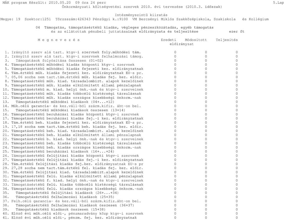 előirányzata és teljesítése ezer ft M e g n e v e z é s Eredeti Módosított Teljesítés előirányzat 1. Irányító szerv alá tart. ktgv-i szervnek foly.működési tám. 0 0 0 2. Irányító szerv alá tart. ktgv-i szervnek felhalmozási támog.