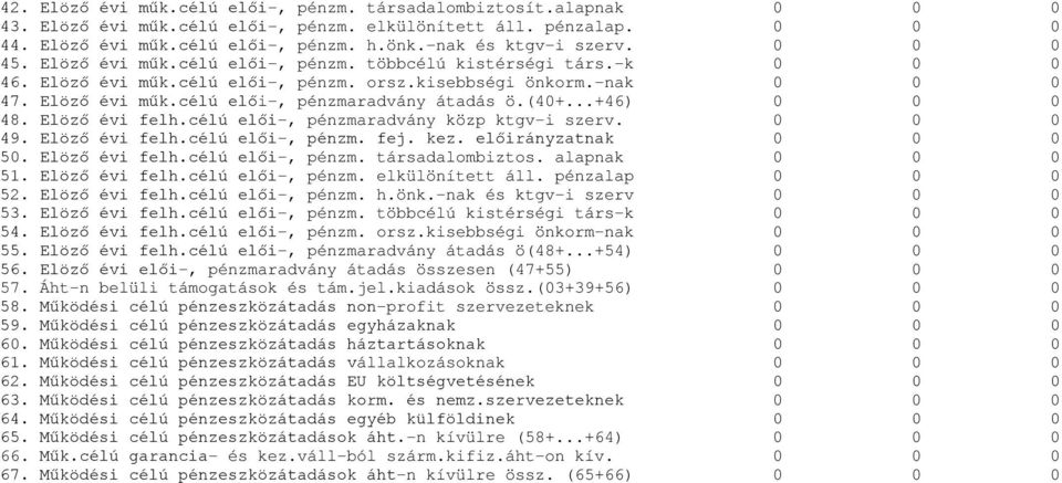 (40+...+46) 0 0 0 48. Elöző évi felh.célú elői-, pénzmaradvány közp ktgv-i szerv. 0 0 0 49. Elöző évi felh.célú elői-, pénzm. fej. kez. előirányzatnak 0 0 0 50. Elöző évi felh.célú elői-, pénzm. társadalombiztos.