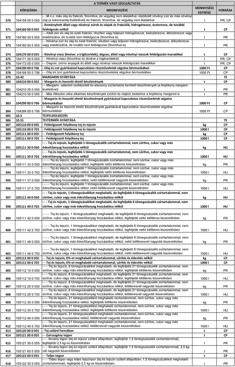 Keményített állati vagy növényi zsírok és olajok és frakcióik, hidrogénezve, észterezve, de további 371 104160 00 0 055 feldolgozás nélkül t CP - - Állati zsír és olaj és ezek frakciói, részben vagy