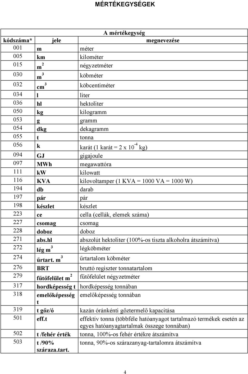 készlet készlet 223 ce cella (cellák, elemek száma) 227 csomag csomag 228 doboz doboz 271 abs.hl abszolút hektoliter (100%-os tiszta alkoholra átszámítva) 272 lég m 3 légköbméter 274 űrtart.