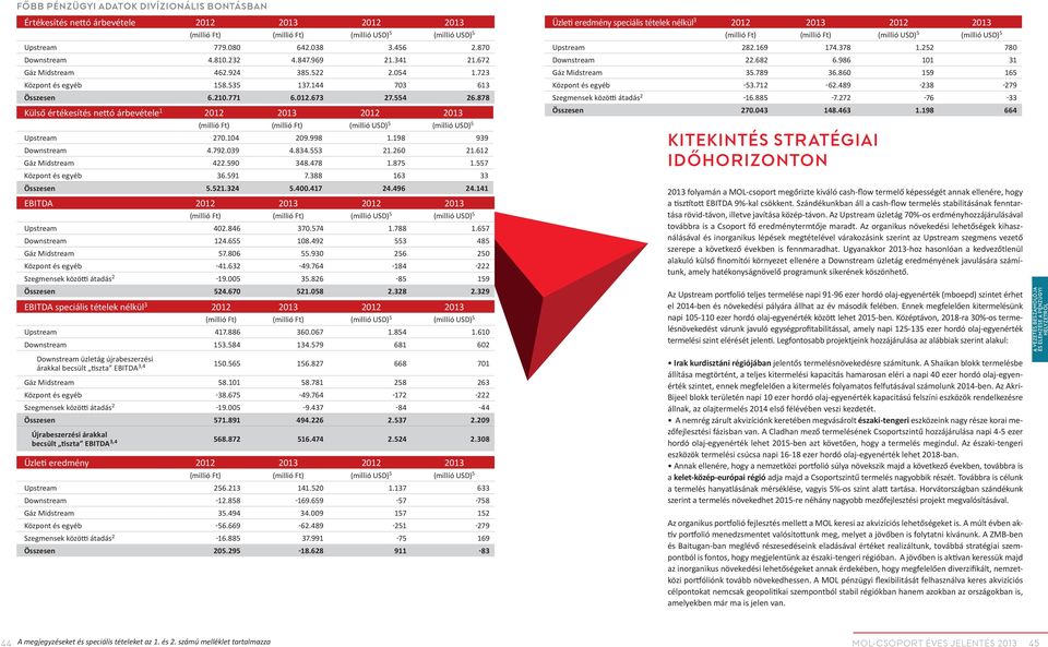 878 Külső értékesítés nettó árbevétele 1 2012 2013 2012 2013 (millió Ft) (millió Ft) (millió USD) 5 (millió USD) 5 Upstream 270.104 209.998 1.198 939 Downstream 4.792.039 4.834.553 21.260 21.