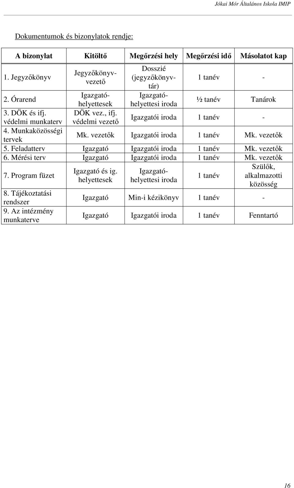 Igazgatói iroda védelmi munkaterv védelmi vezető 1 tanév - 4. Munkaközösségi tervek Mk. vezetők Igazgatói iroda 1 tanév Mk. vezetők 5. Feladatterv Igazgató Igazgatói iroda 1 tanév Mk.