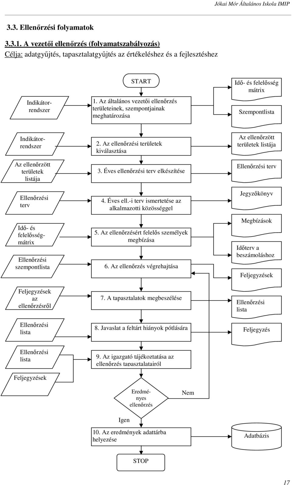 terv Idő- és felelősségmátrix Ellenőrzési szempontlista Feljegyzések az ellenőrzésről Ellenőrzési lista 2. Az ellenőrzési területek kiválasztása 3. Éves elle