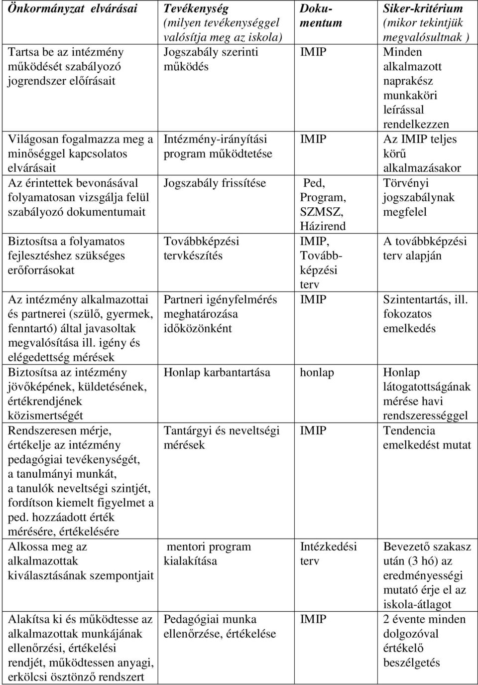 igény és elégedettség mérések Biztosítsa az intézmény jövőképének, küldetésének, értékrendjének közismertségét Rendszeresen mérje, értékelje az intézmény pedagógiai tevékenységét, a tanulmányi