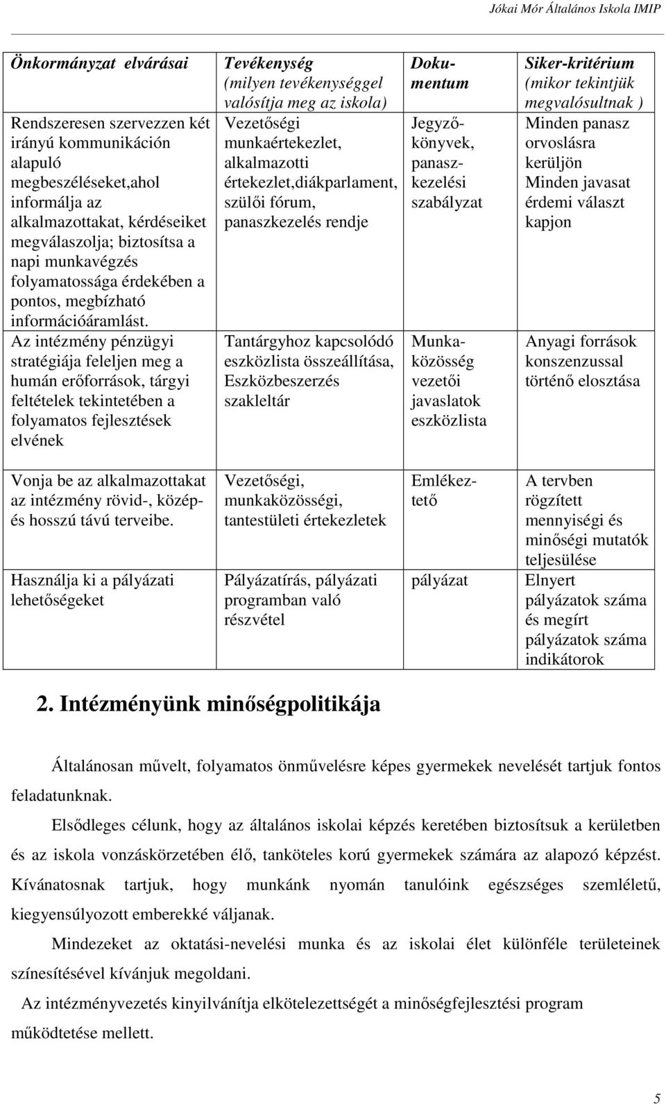 Az intézmény pénzügyi stratégiája feleljen meg a humán erőforrások, tárgyi feltételek tekintetében a folyamatos fejlesztések elvének Tevékenység (milyen tevékenységgel valósítja meg az iskola)