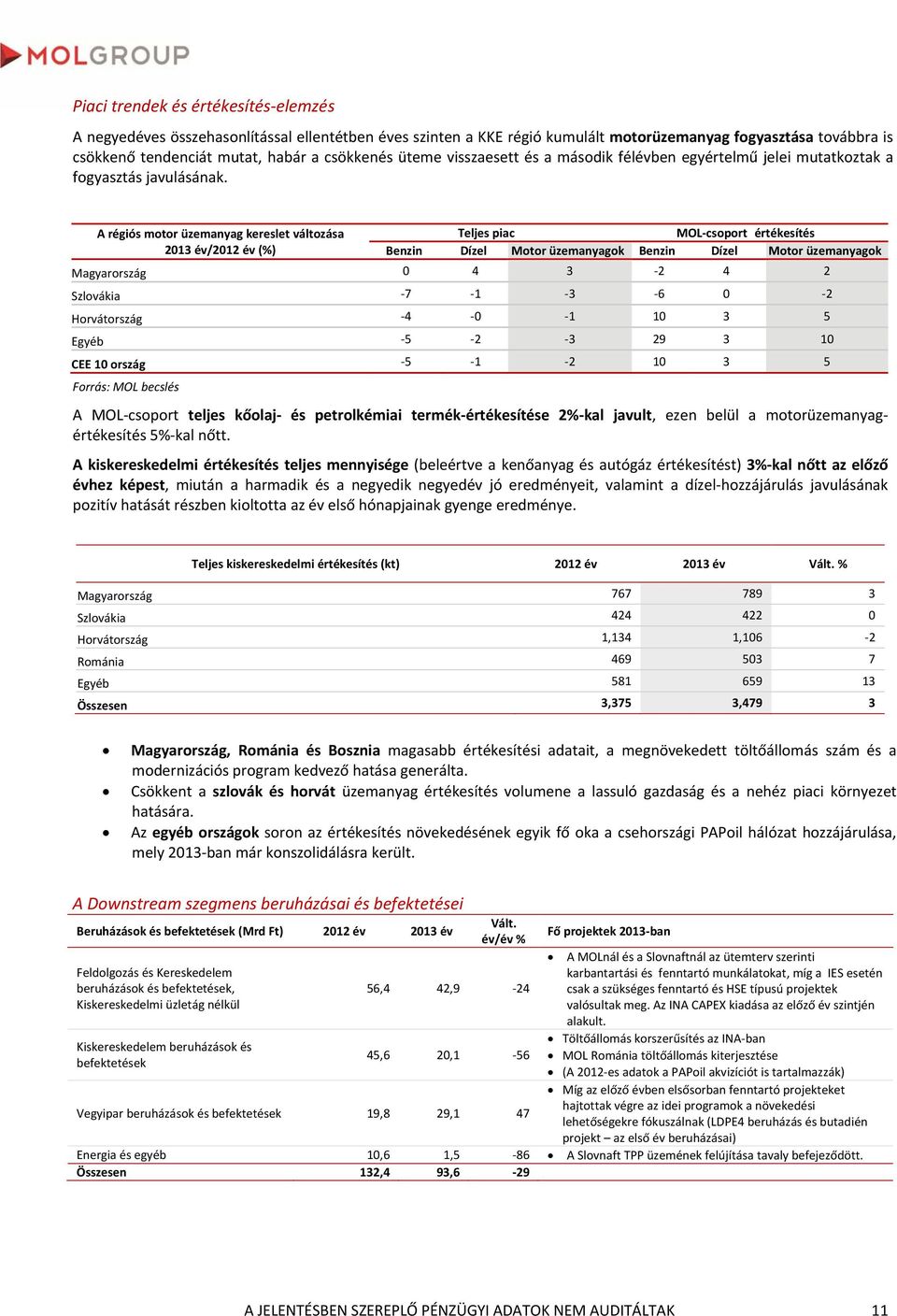 A régiós motor üzemanyag kereslet változása Teljes piac MOL csoport értékesítés 2013 év/2012 év () Benzin Dízel Motor üzemanyagok Benzin Dízel Motor üzemanyagok Magyarország 0 4 3 2 4 2 Szlovákia 7 1