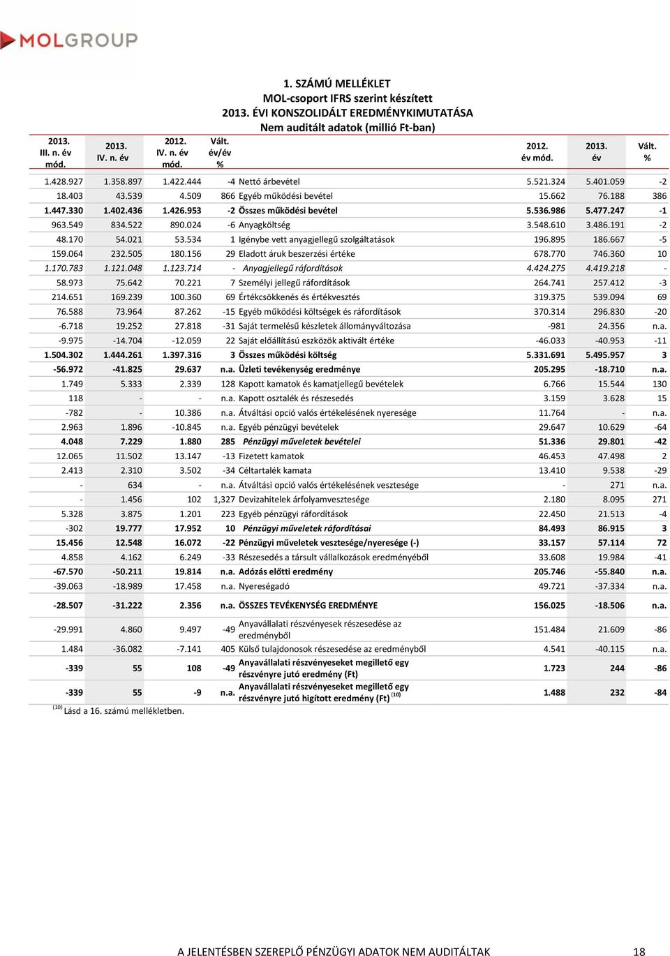 486.191 2 48.170 54.021 53.534 1 Igénybe vett anyagjellegű szolgáltatások 196.895 186.667 5 159.064 232.505 180.156 29 Eladott áruk beszerzési értéke 678.770 746.360 10 1.170.783 1.121.048 1.123.