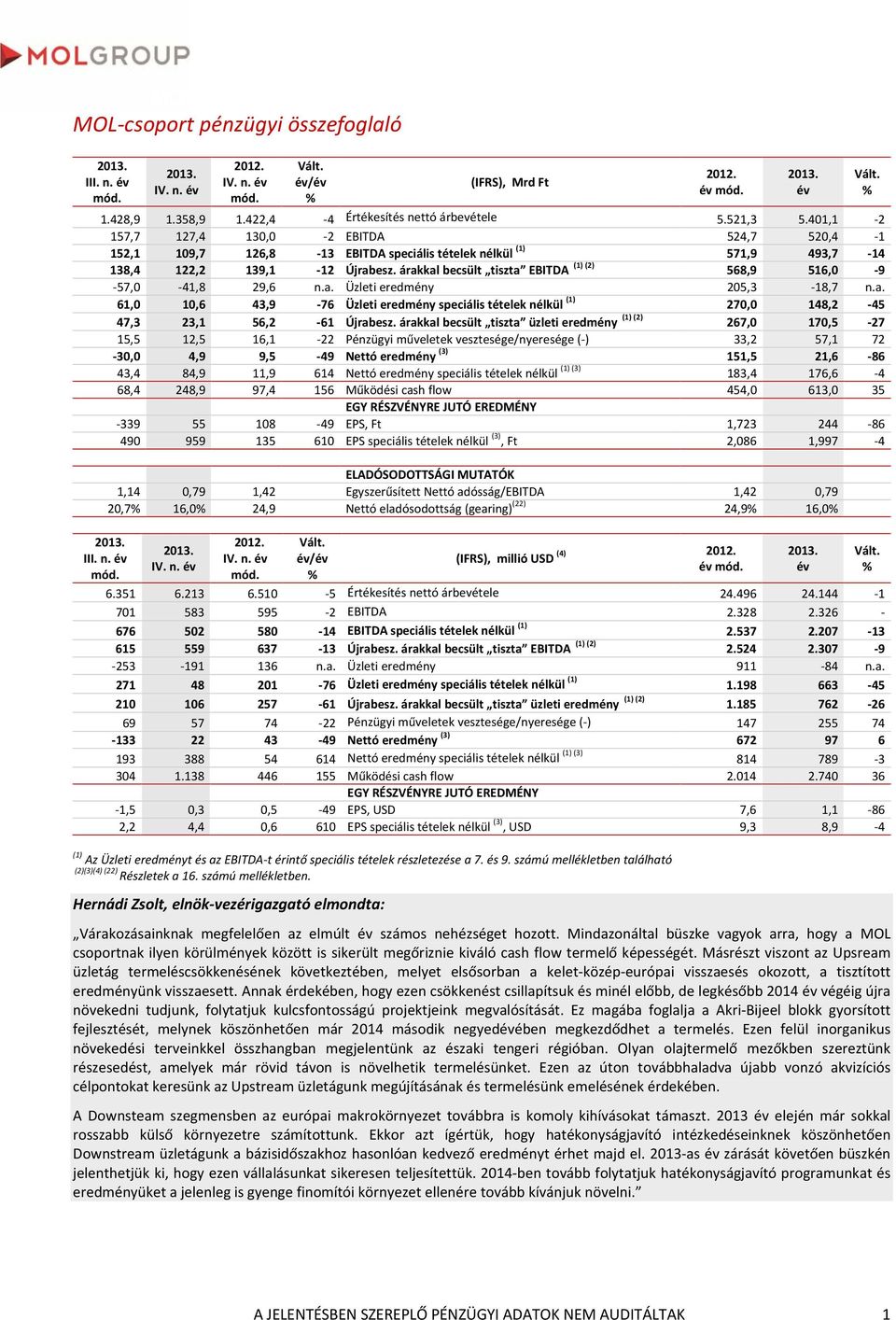 árakkal becsült tiszta EBITDA (1) (2) 568,9 516,0 9 57,0 41,8 29,6 n.a. Üzleti eredmény 205,3 18,7 n.a. 61,0 10,6 43,9 76 Üzleti eredmény speciális tételek nélkül (1) 270,0 148,2 45 47,3 23,1 56,2 61 Újrabesz.