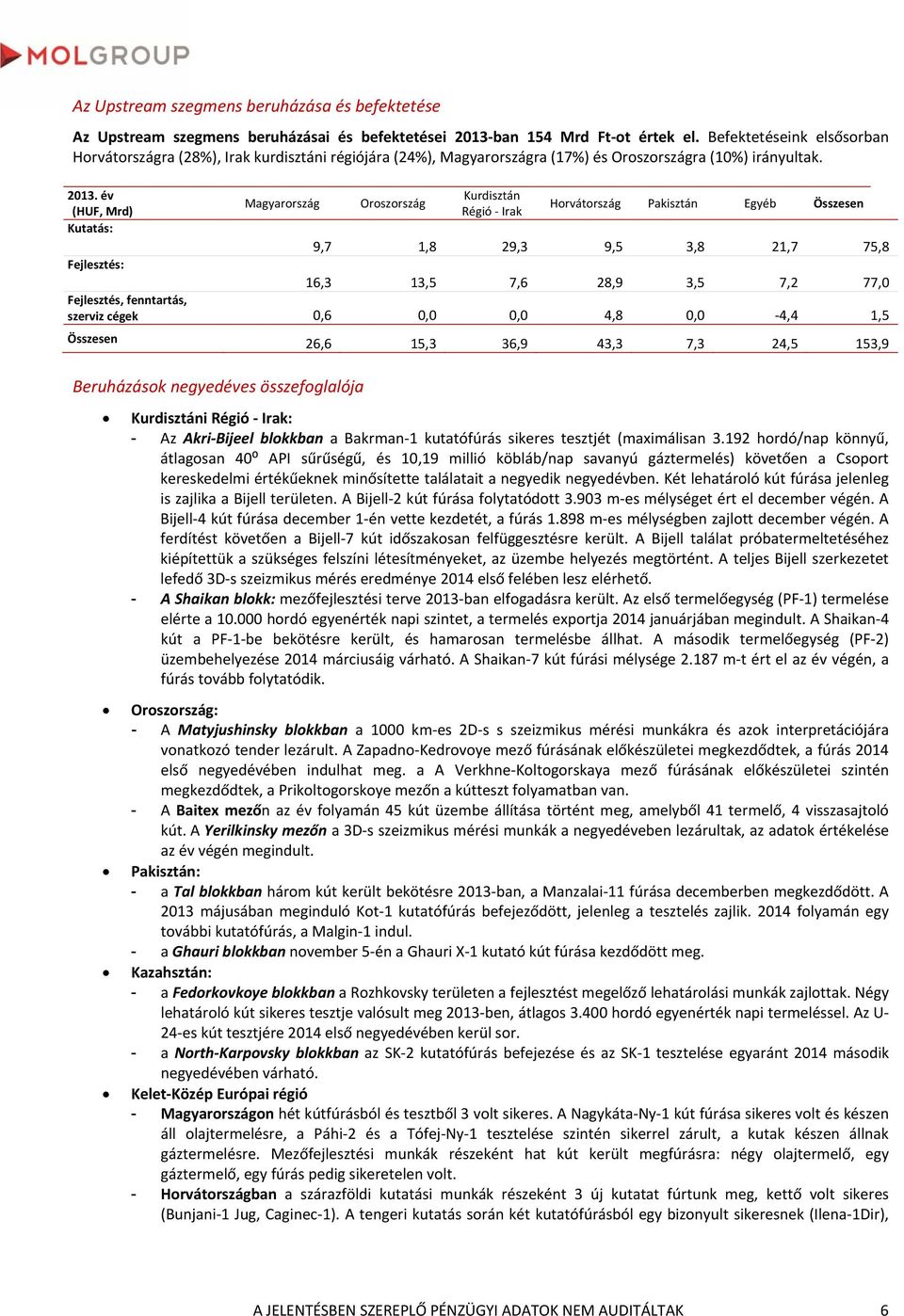 év Kurdisztán Magyarország Oroszország (HUF, Mrd) Régió Irak Horvátország Pakisztán Egyéb Összesen Kutatás: 9,7 1,8 29,3 9,5 3,8 21,7 75,8 Fejlesztés: 16,3 13,5 7,6 28,9 3,5 7,2 77,0 Fejlesztés,