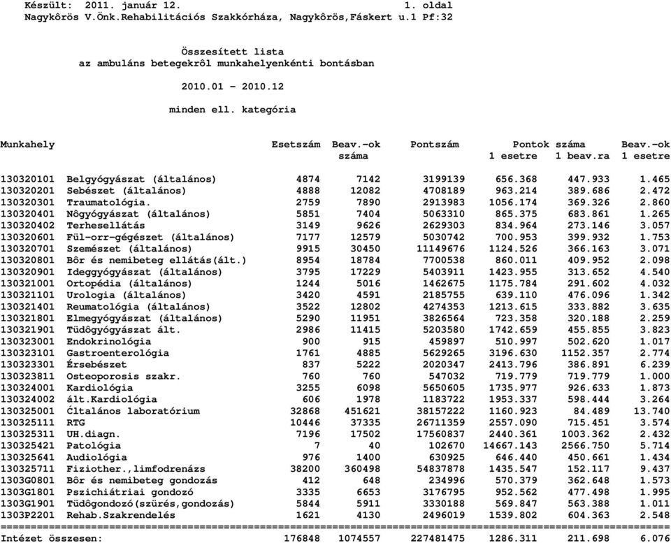 465 130320201 Sebészet (általános) 4888 12082 4708189 963.214 389.686 2.472 130320301 Traumatológia. 2759 7890 2913983 1056.174 369.326 2.860 130320401 Nôgyógyászat (általános) 5851 7404 5063310 865.