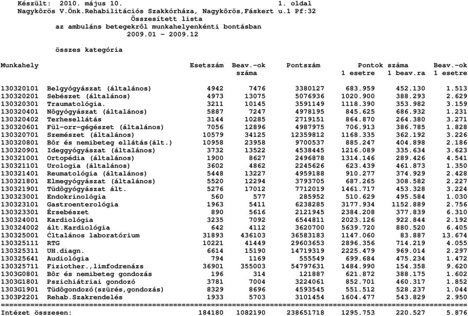 513 130320201 Sebészet (általános) 4973 13075 5076936 1020.900 388.293 2.629 130320301 Traumatológia. 3211 10145 3591149 1118.390 353.982 3.