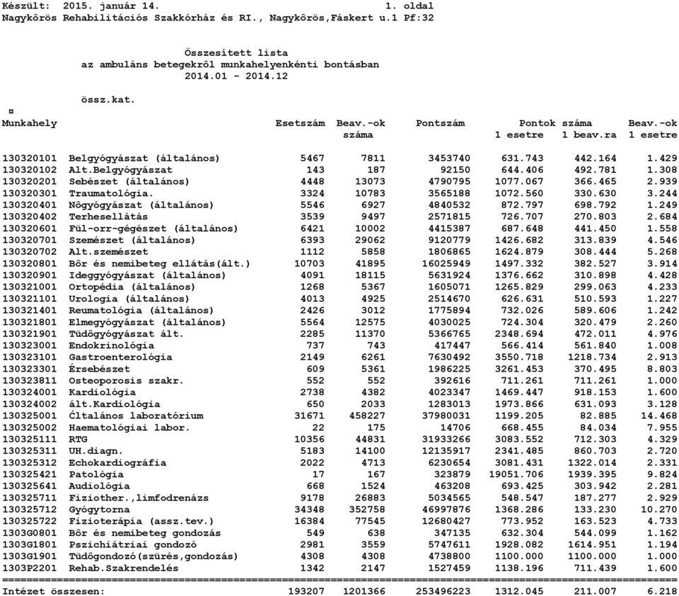 Belgyógyászat 143 187 92150 644.406 492.781 1.308 130320201 Sebészet (általános) 4448 13073 4790795 1077.067 366.465 2.939 130320301 Traumatológia. 3324 10783 3565188 1072.560 330.630 3.