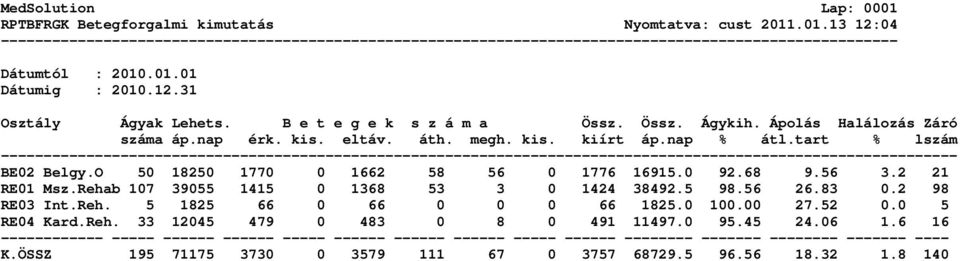 tart % lszám ---------------------------------------------------------------------------------------------------------------- BE02 Belgy.O 50 18250 1770 0 1662 58 56 0 1776 16915.0 92.68 9.56 3.