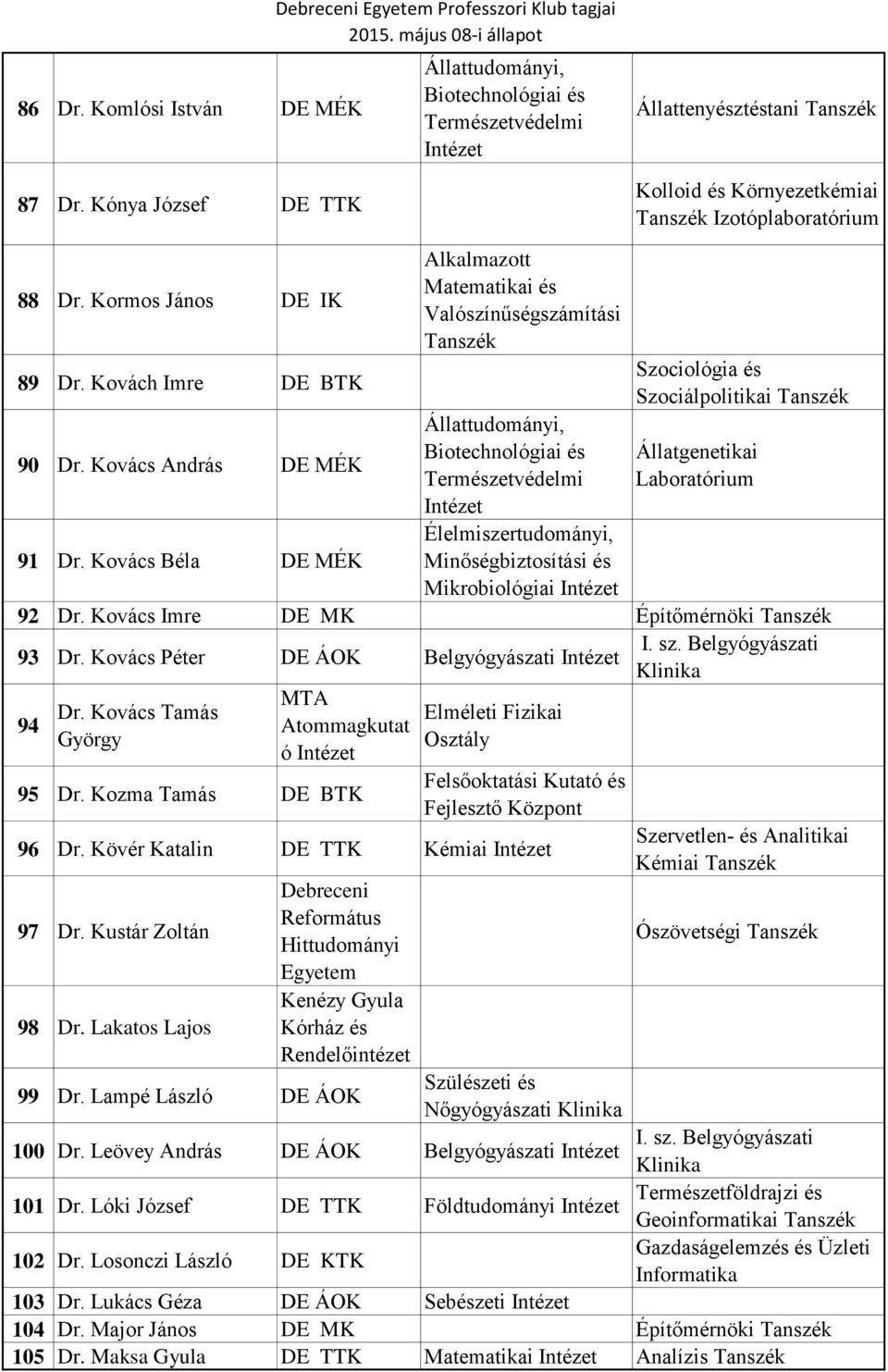 Kovács Béla DE MÉK Alkalmazott Matematikai és Valószínűségszámítási Biotechnológiai és Természetvédelmi Élelmiszertudományi, Minőségbiztosítási és Mikrobiológiai Szociológia és Szociálpolitikai