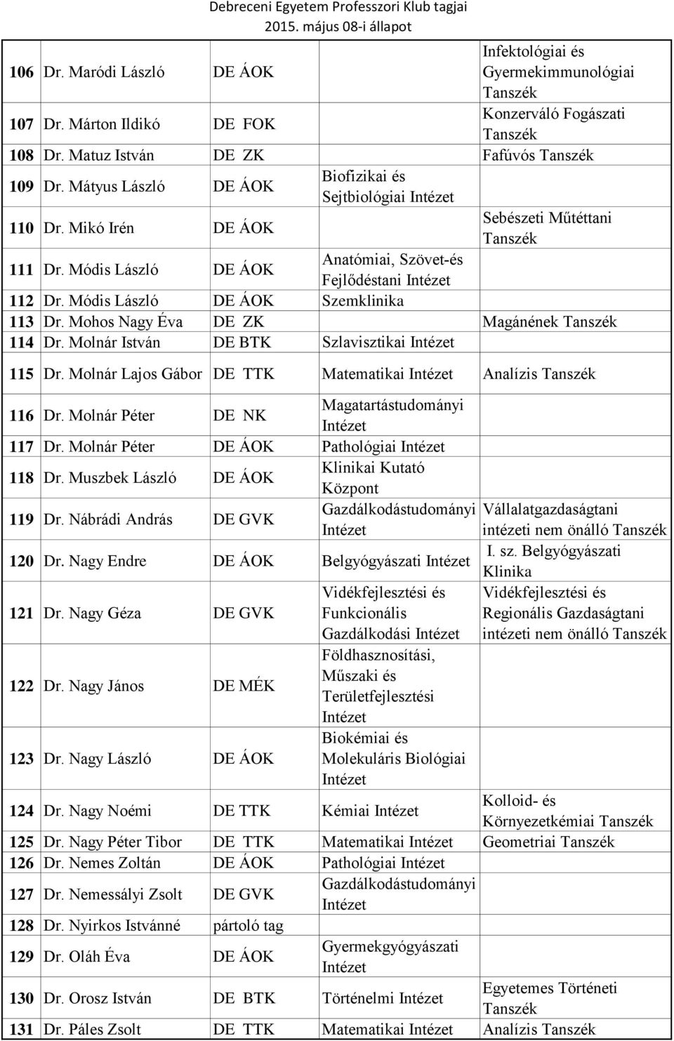 Módis László DE ÁOK Szemklinika 113 Dr. Mohos Nagy Éva DE ZK Magánének 114 Dr. Molnár István DE BTK Szlavisztikai 115 Dr. Molnár Lajos Gábor DE TTK Matematikai Analízis 116 Dr.