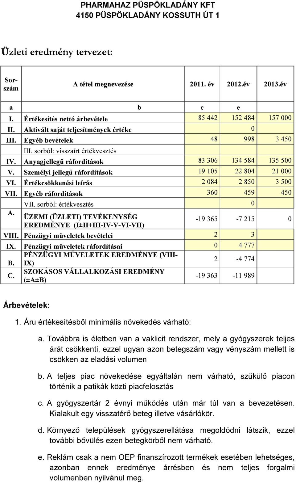 Értékcsökkenési leírás 2 084 2 850 3 500 VII. Egyéb ráfordítások 360 459 450 VII. sorból: értékvesztés 0 A. ÜZEMI (ÜZLETI) TEVÉKENYSÉG EREDMÉNYE (I±II+III-IV-V-VI-VII) -19 365-7 215 0 VIII.